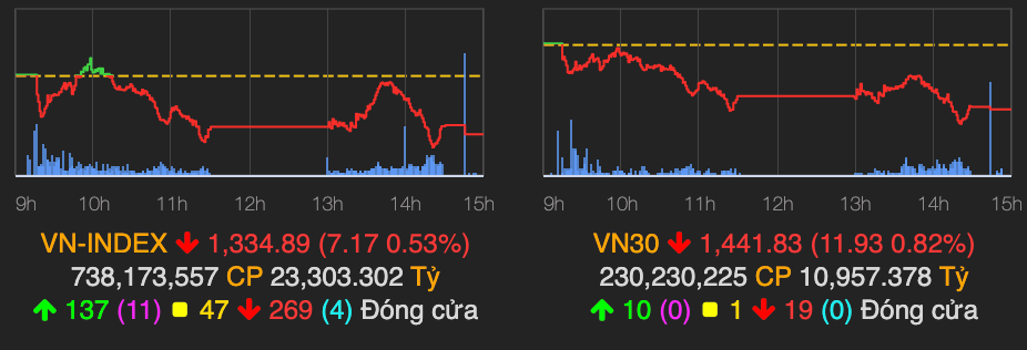 Ngan hang bi ban manh keo VN-Index giam hon 7 diem