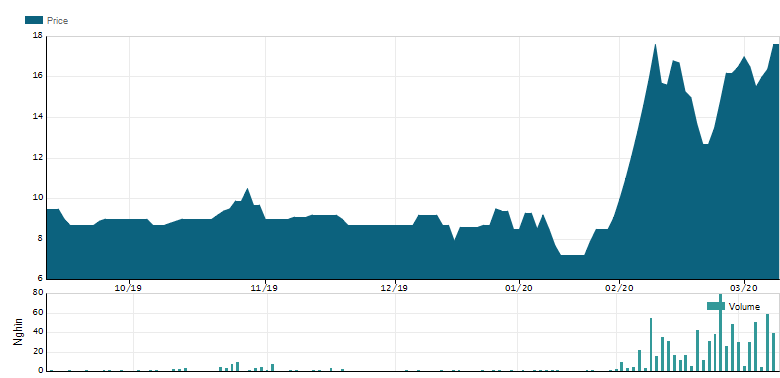 Chung khoan chao dao, do lua vi Covid-19 nhung nhom co phieu nay lai huong loi