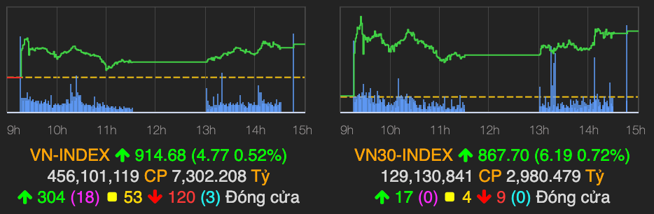 VN-Index tang veo gan 5 diem, thanh khoan 9.000 ty dong phien 5/10