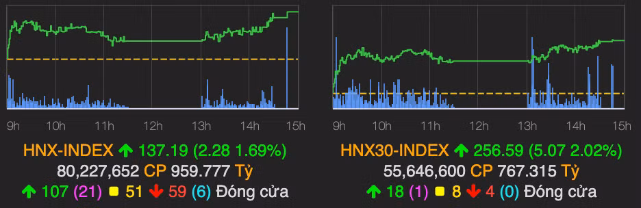 VN-Index tang veo gan 5 diem, thanh khoan 9.000 ty dong phien 5/10-Hinh-2