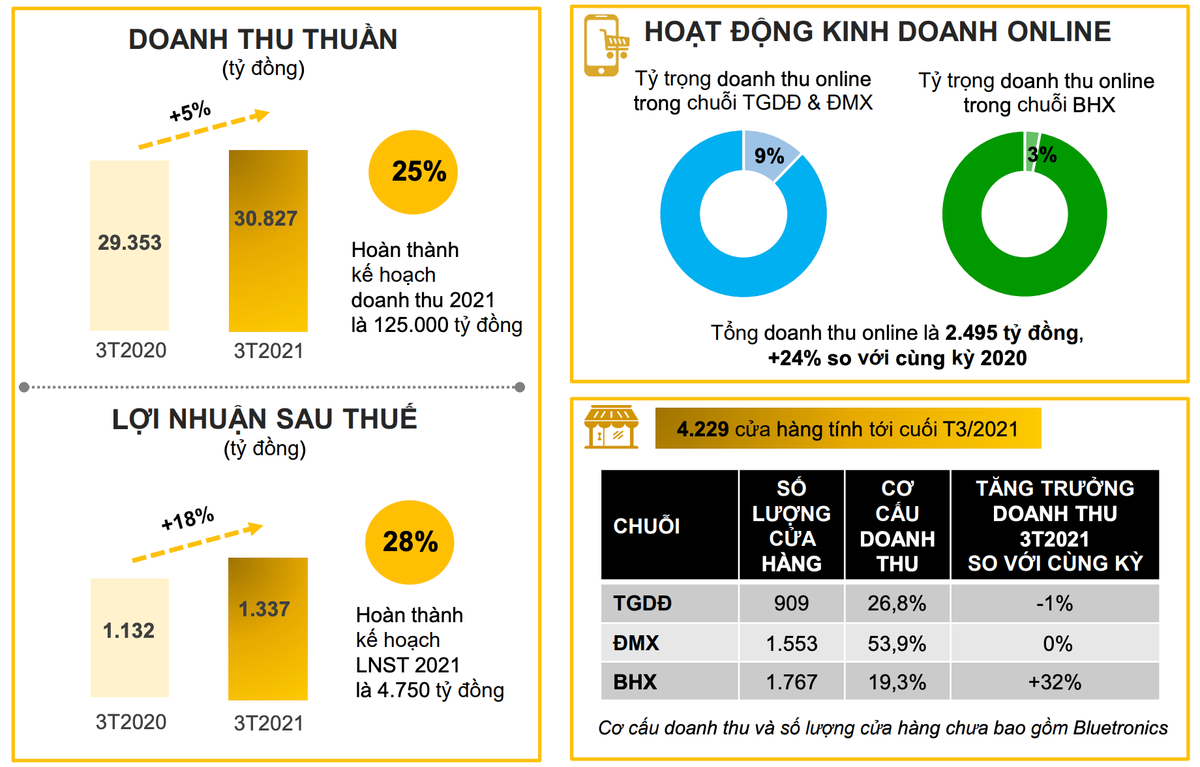 MWG uoc lai tang 18% quy 1 len 1.337 ty, 52 cua hang Bluetronics tai Campuchia