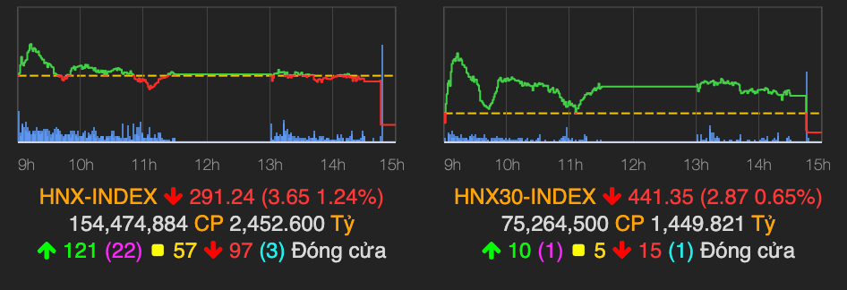 HNX-Index ket phien bat ngo giam diem vi SHB-Hinh-2