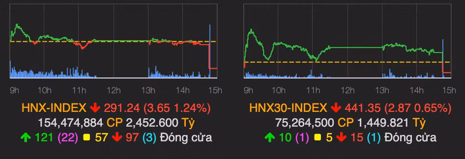 HNX-Index ket phien bat ngo giam diem vi SHB-Hinh-2