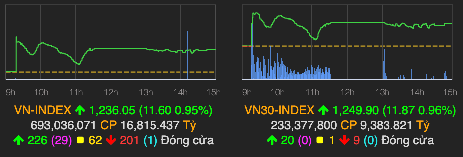 HNX-Index ket phien bat ngo giam diem vi SHB