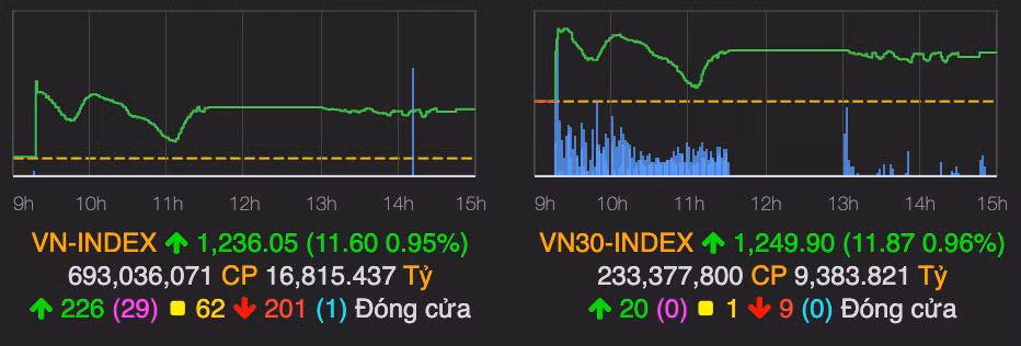 HNX-Index ket phien bat ngo giam diem vi SHB