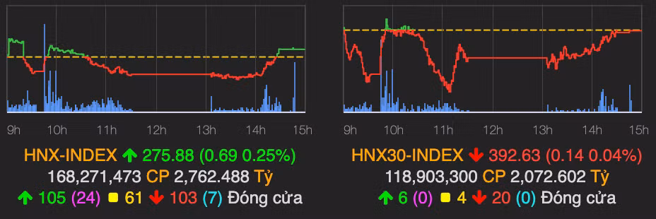 VN-Index mat gan 5 diem, nguoc chieu chi so san HNX va UPCoM-Hinh-2