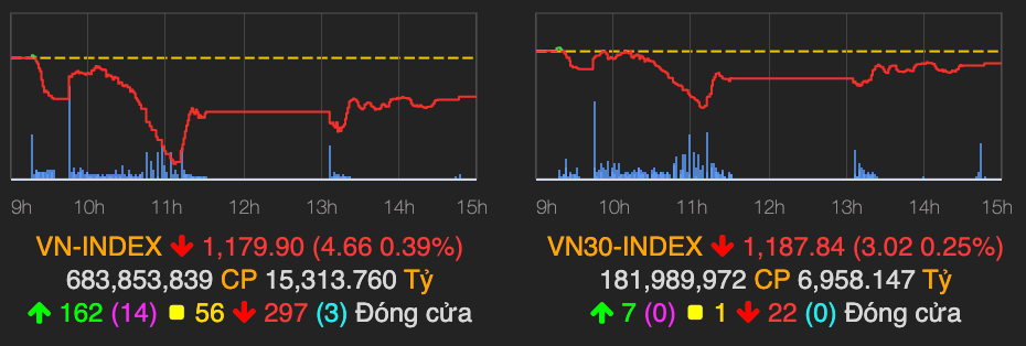 VN-Index mat gan 5 diem, nguoc chieu chi so san HNX va UPCoM