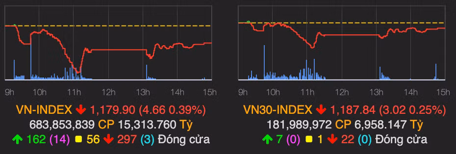 VN-Index mat gan 5 diem, nguoc chieu chi so san HNX va UPCoM