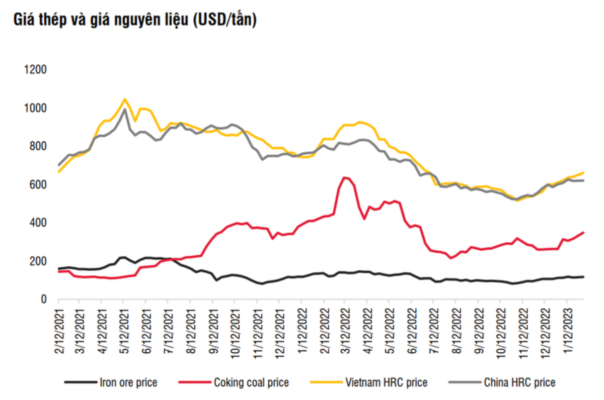 HPG cua Hoa Phat nhieu kha nang phuc hoi lai trong nam 2023