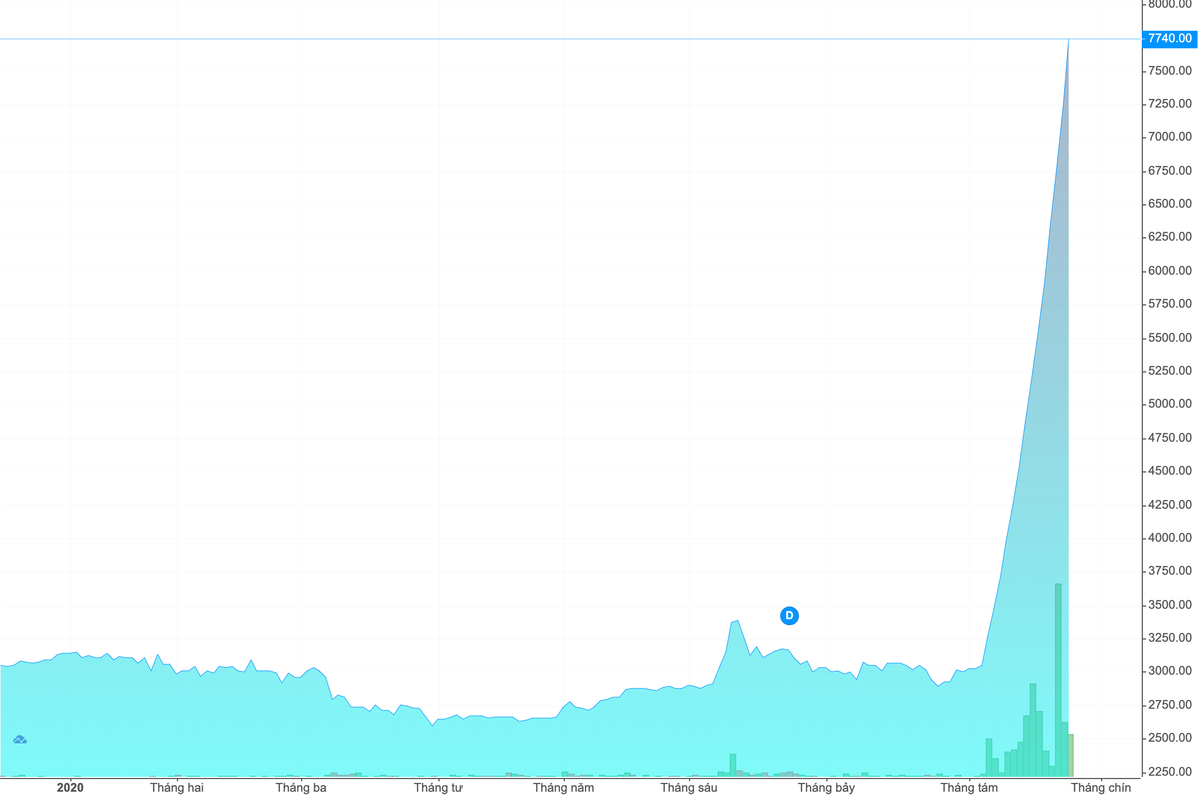 Vi sao co phieu thi gia thap 