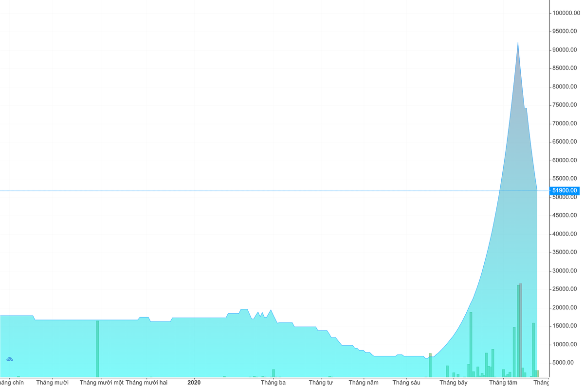 Vi sao co phieu thi gia thap 