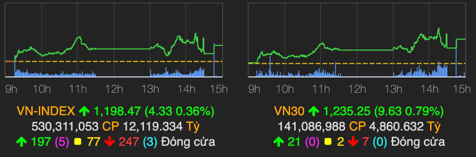 VN30 tang manh 10 diem nho luc keo cua co phieu ngan hang