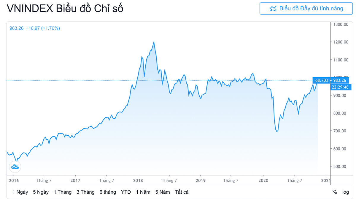 Nhiều cổ phiếu vượt đỉnh lịch sử, thời điểm vàng kiếm bộn tiền? Nhieu co phieu vuot dinh lich su, thoi diem vang kiem bon tien?