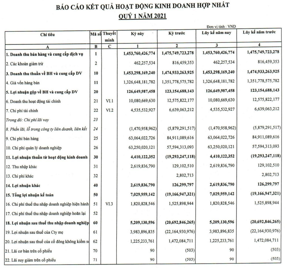 May Viet Tien lai 5 ty dong trong quy dau nam bat chap kho khan