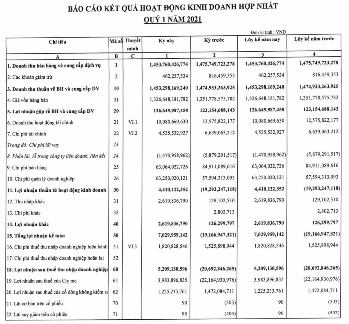 May Viet Tien lai 5 ty dong trong quy dau nam bat chap kho khan