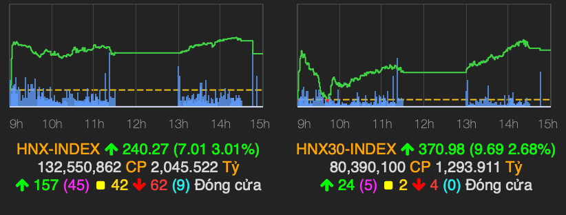 Thi truong phuc hoi manh me, VN-Index tang gan 30 diem-Hinh-2