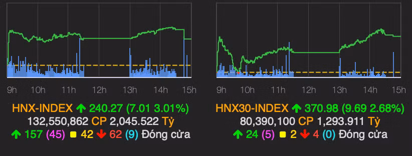 Thi truong phuc hoi manh me, VN-Index tang gan 30 diem-Hinh-2