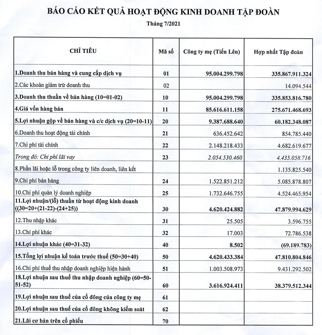 Thep Tien Len vuot 42% ke hoach lai sau 7 thang kinh doanh