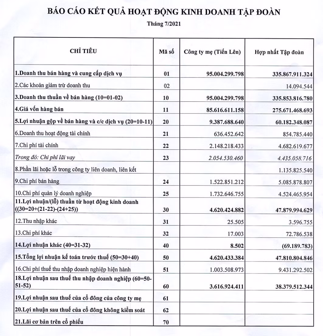 Thep Tien Len vuot 42% ke hoach lai sau 7 thang kinh doanh