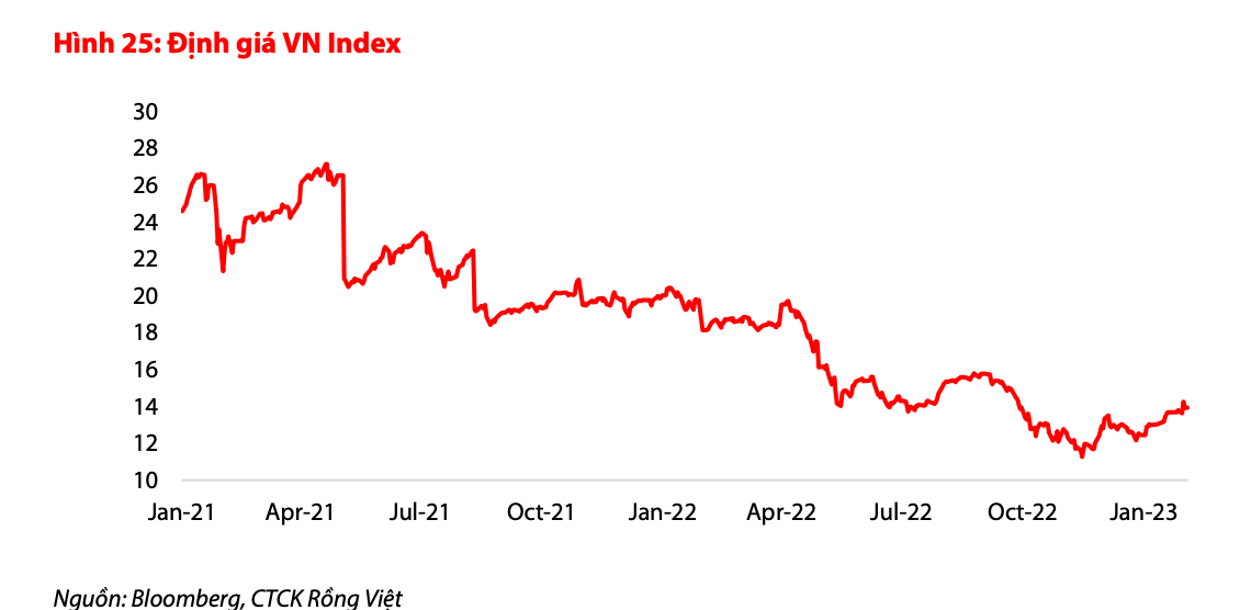 VDSC: Thi truong kha nang dieu chinh manh trong thang 2