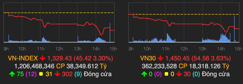 Thanh khoan ky luc gan 2 ty USD, VN-Index lao doc 45 diem phien 20/8