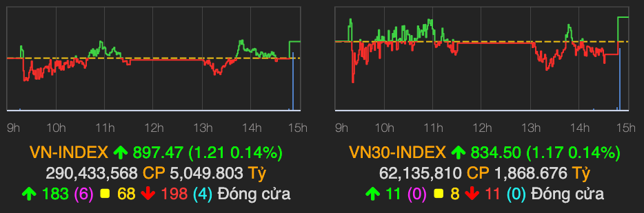 VN-Index bất ngờ tăng 1 điểm kết phiên 16/9 khi dòng tiền được đổ vào VN-Index bat ngo tang 1 diem ket phien 16/9 khi dong tien duoc do vao