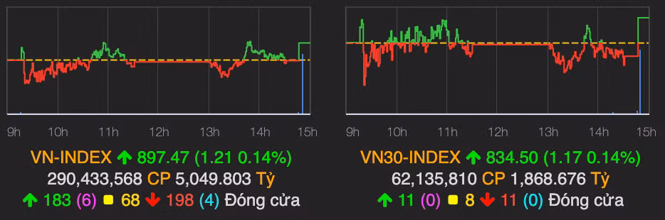 VN-Index bat ngo tang 1 diem ket phien 16/9 khi dong tien duoc do vao