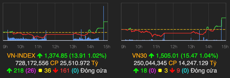 VN-Index tren moc 1.370 ve cuoi phien 19/8, VIC duoc keo tang manh