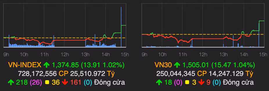 VN-Index tren moc 1.370 ve cuoi phien 19/8, VIC duoc keo tang manh
