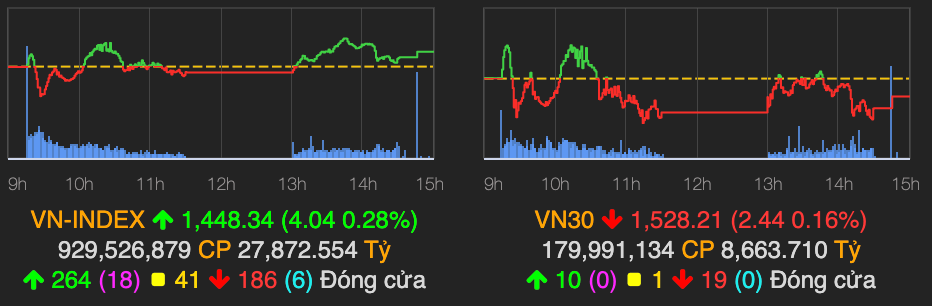 Nhom ngan hang ha nhiet, VN30 giam nhe 3 diem
