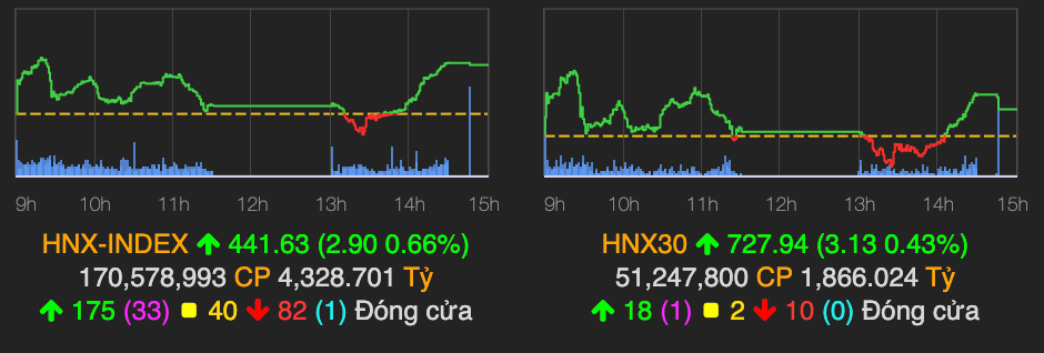 VN-Index tang vot 11 diem, khoi ngoai mua rong tro lai hon 200 ty dong-Hinh-2