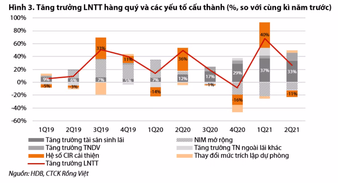 HDBank: Tin dung dat hon 9%, co the lai hon 7.800 ty trong nam nay-Hinh-2