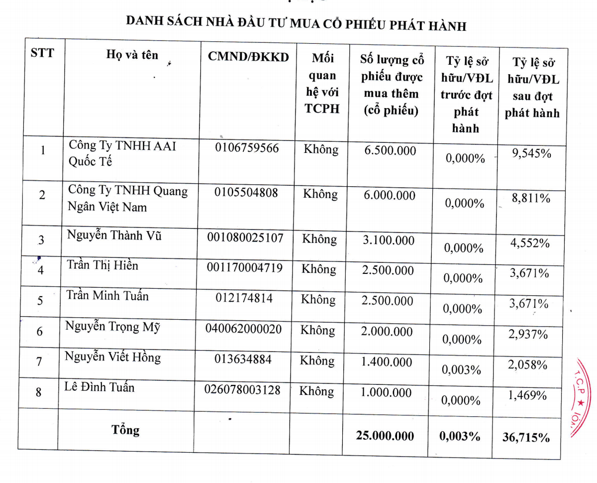 8 nha dau tu mua 25 trieu co phieu MBG voi gia gap doi thi gia
