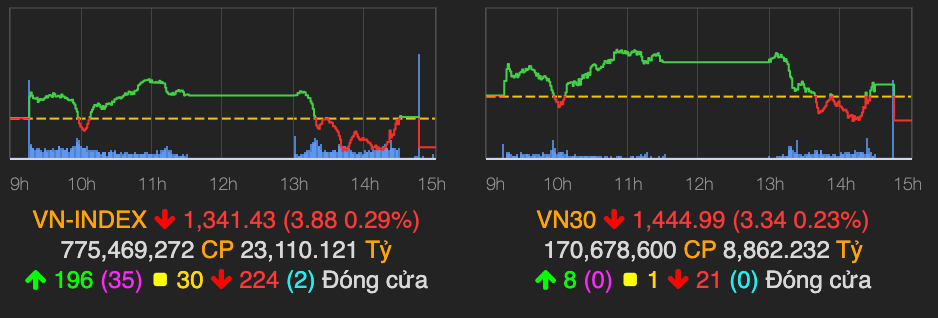 Gap can o nguong 1.350, VN-Index giam gan 4 diem