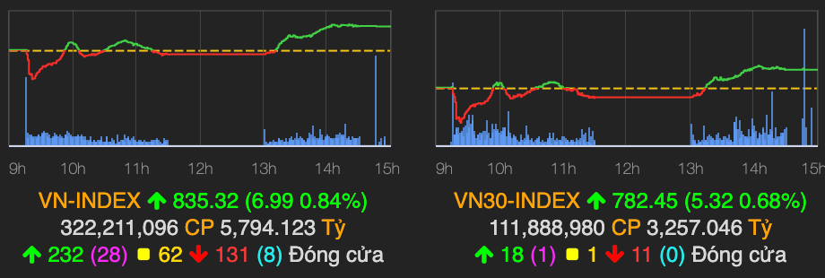 TPB, VNM, PNJ sáng giá, VN-Index tăng 7 điểm kết phiên 12/5 TPB, VNM, PNJ sang gia, VN-Index tang 7 diem ket phien 12/5