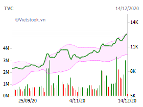 Thị giá TVC tăng mạnh, công ty Chủ tịch muốn gom 1 triệu cổ phiếu Thi gia TVC tang manh, cong ty Chu tich muon gom 1 trieu co phieu