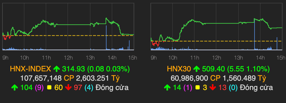 VN-Index con tang 4 diem ve cuoi phien, khoi ngoai gom co phieu tren HoSE-Hinh-2
