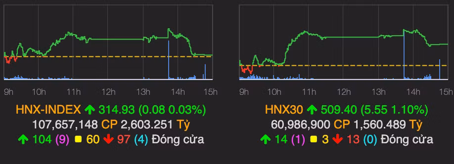 VN-Index con tang 4 diem ve cuoi phien, khoi ngoai gom co phieu tren HoSE-Hinh-2