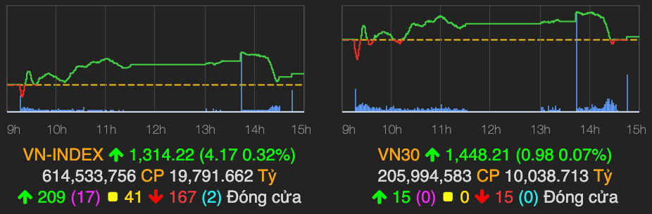 VN-Index con tang 4 diem ve cuoi phien, khoi ngoai gom co phieu tren HoSE