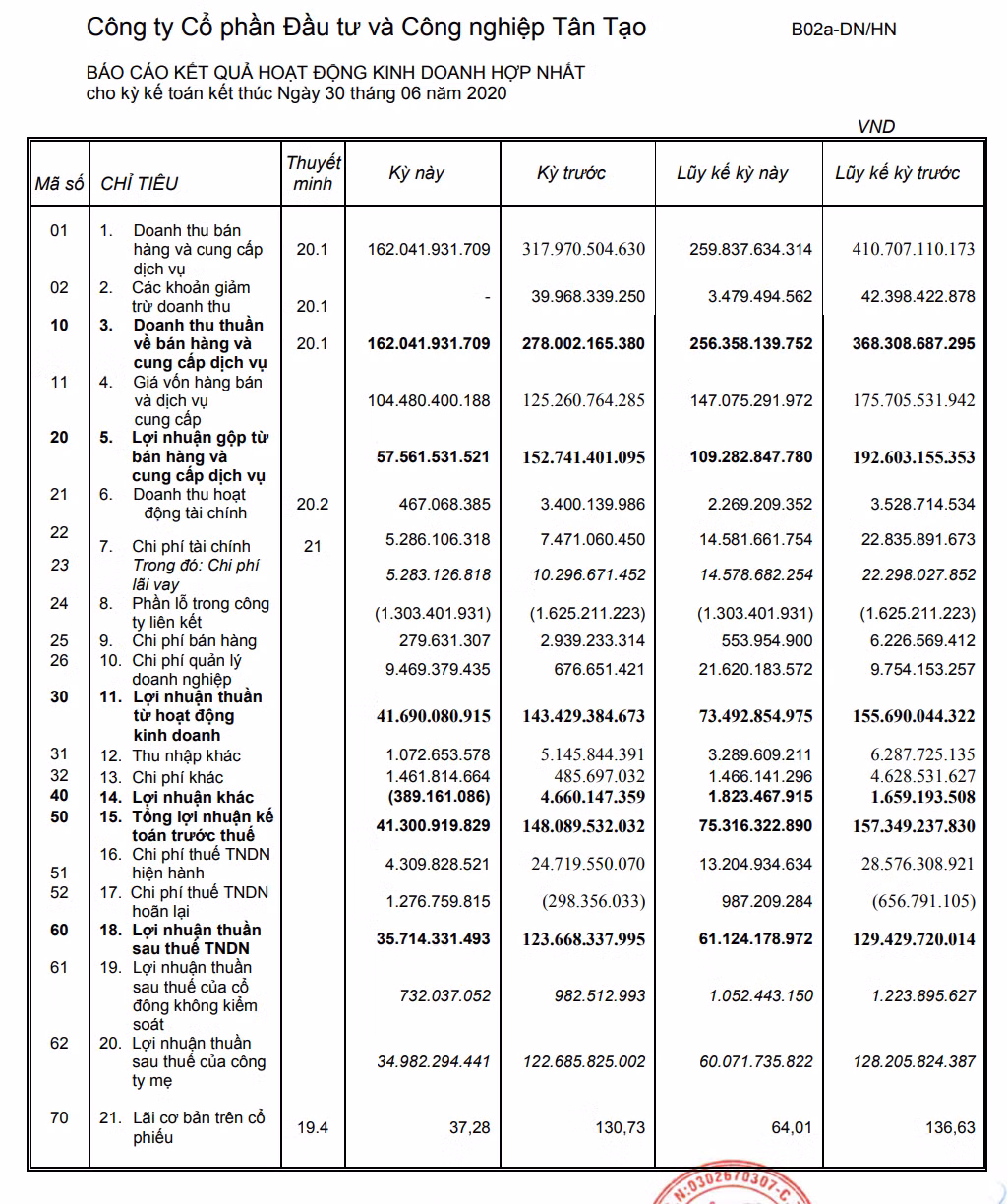 Biên lãi gộp quý 2 của Tân Tạo giảm mạnh còn 36%, lợi nhuận vỏn vẹn 35 tỷ Bien lai gop quy 2 cua Tan Tao giam manh con 36%, loi nhuan von ven 35 ty