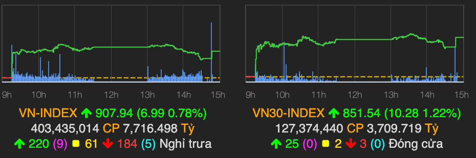 VN-Index tang gan 7 diem, co phieu ngan hang va ban le tao ‘song’