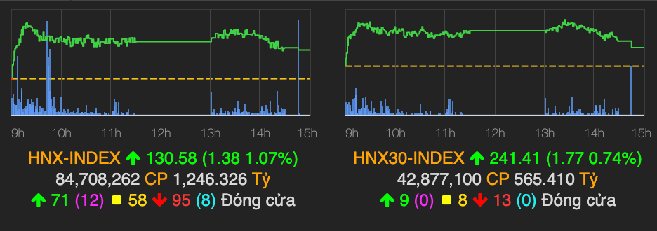 VN-Index tang gan 7 diem, co phieu ngan hang va ban le tao ‘song’-Hinh-2