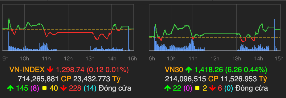 VN-Index giang co, nhieu co phieu chung khoan nam san