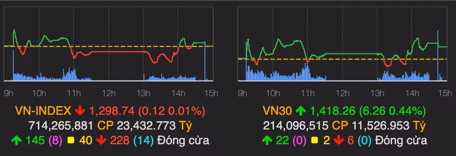 VN-Index giang co, nhieu co phieu chung khoan nam san