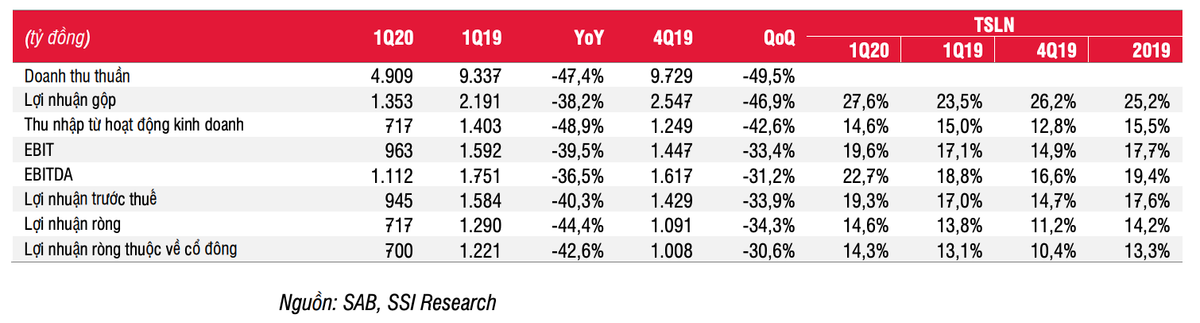 SSI giảm dự báo lợi nhuận Sabeco xuống còn 4,25 nghìn tỷ đồng SSI giam du bao loi nhuan Sabeco xuong con 4,25 nghin ty dong