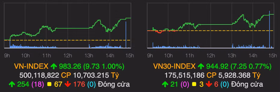 VN-Index tăng tiếp 10 điểm, mốc 1.000 điểm sắp được chinh phục? VN-Index tang tiep 10 diem, moc 1.000 diem sap duoc chinh phuc?