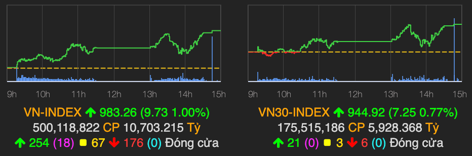 VN-Index tăng tiếp 10 điểm, mốc 1.000 điểm sắp được chinh phục? VN-Index tang tiep 10 diem, moc 1.000 diem sap duoc chinh phuc?