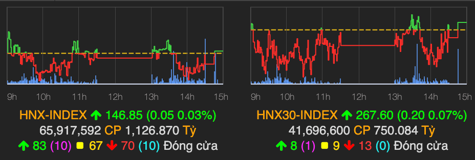 VN-Index tăng tiếp 10 điểm, mốc 1.000 điểm sắp được chinh phục? - Hình 2 VN-Index tang tiep 10 diem, moc 1.000 diem sap duoc chinh phuc?-Hinh-2