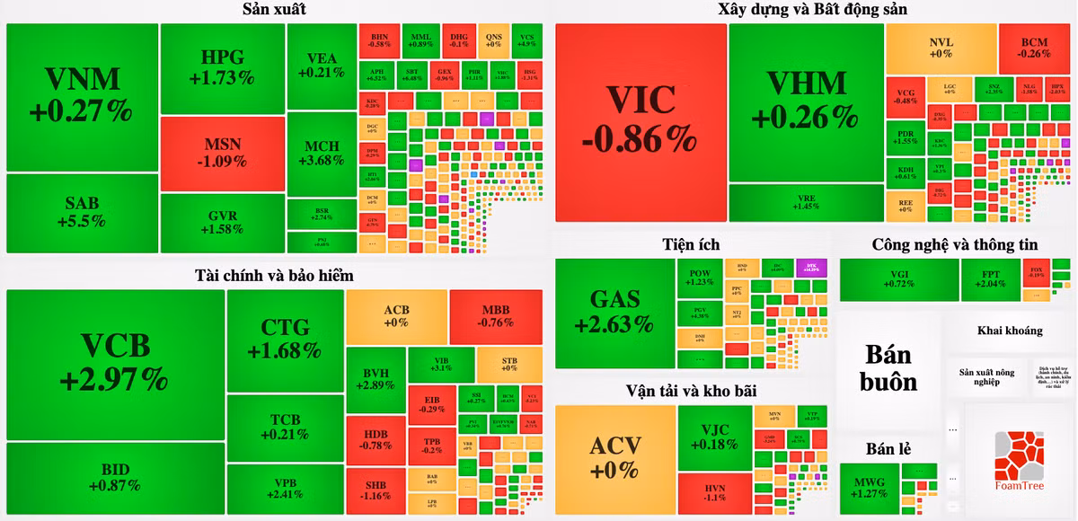 VN-Index tăng tiếp 10 điểm, mốc 1.000 điểm sắp được chinh phục? - Hình 3 VN-Index tang tiep 10 diem, moc 1.000 diem sap duoc chinh phuc?-Hinh-3