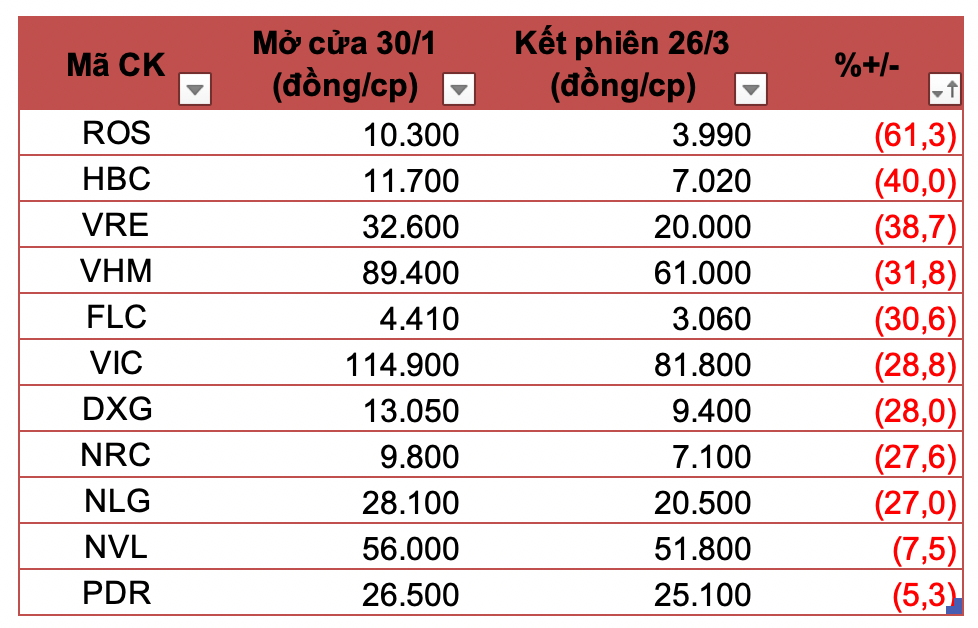Cổ phiếu bất động sản và xây dựng chao đảo vì Covid-19, bộ ba họ Vin cũng không ngoại lệ - Hình 2 Co phieu bat dong san va xay dung chao dao vi Covid-19, bo ba ho Vin cung khong ngoai le-Hinh-2